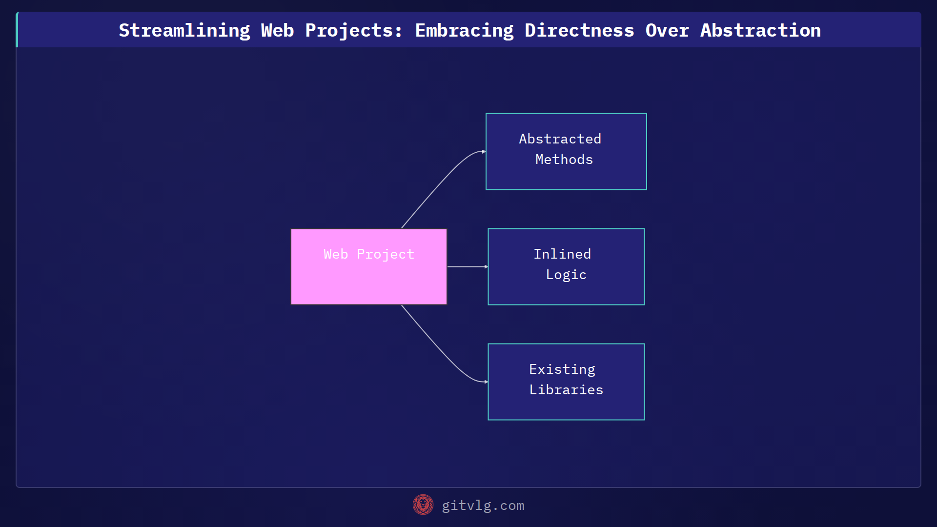 Streamlining Web Projects: Embracing Directness Over Abstraction
