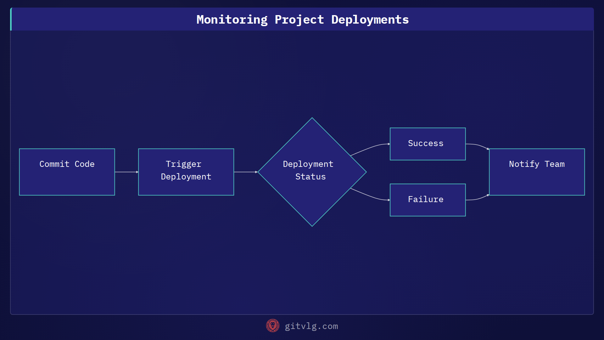 Monitoring Project Deployments
