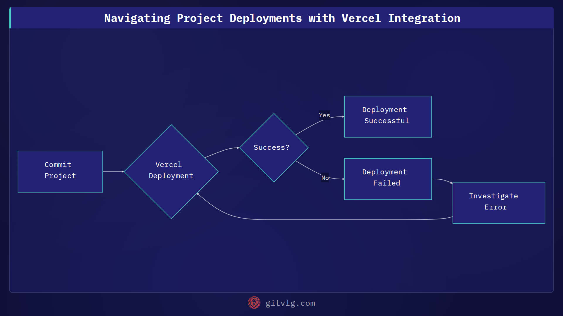 Navigating Project Deployments with Vercel Integration
