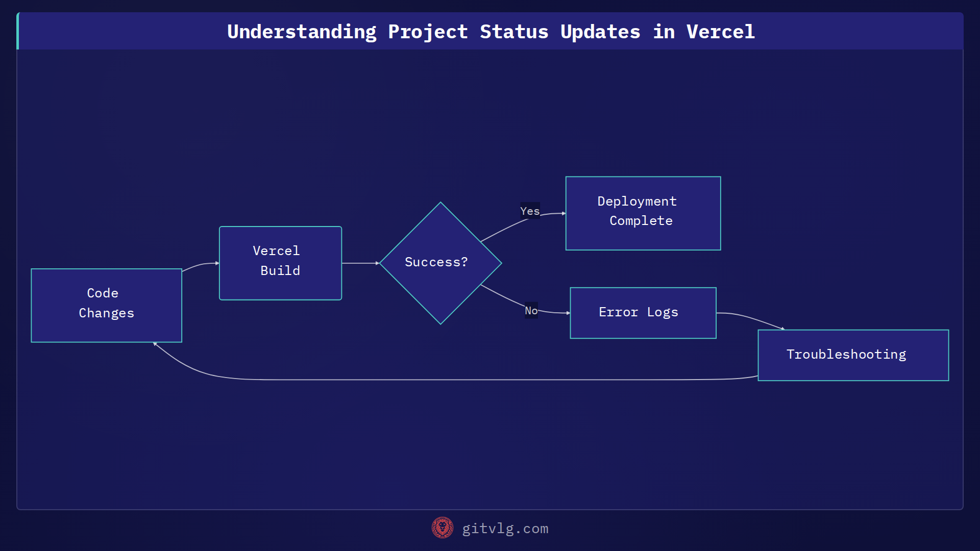 Understanding Project Status Updates in Vercel
