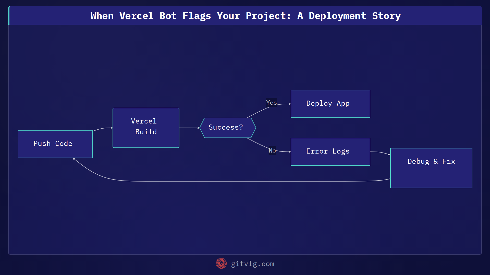 When Vercel Bot Flags Your Project: A Deployment Story