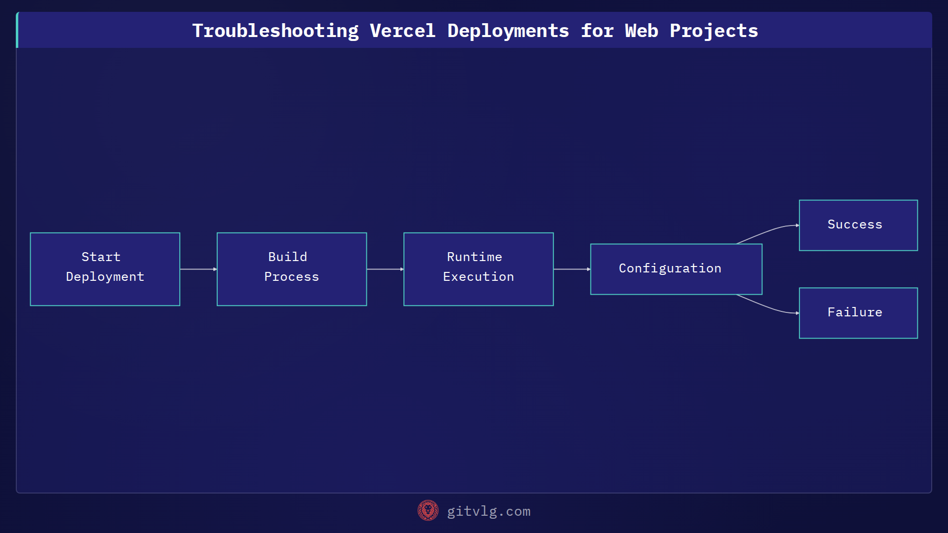 Troubleshooting Vercel Deployments for Web Projects