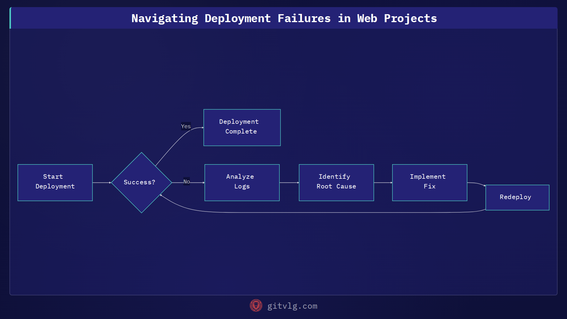 Navigating Deployment Failures in Web Projects