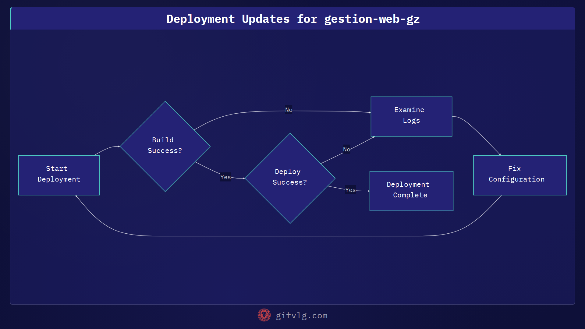 Deployment Updates for gestion-web-gz