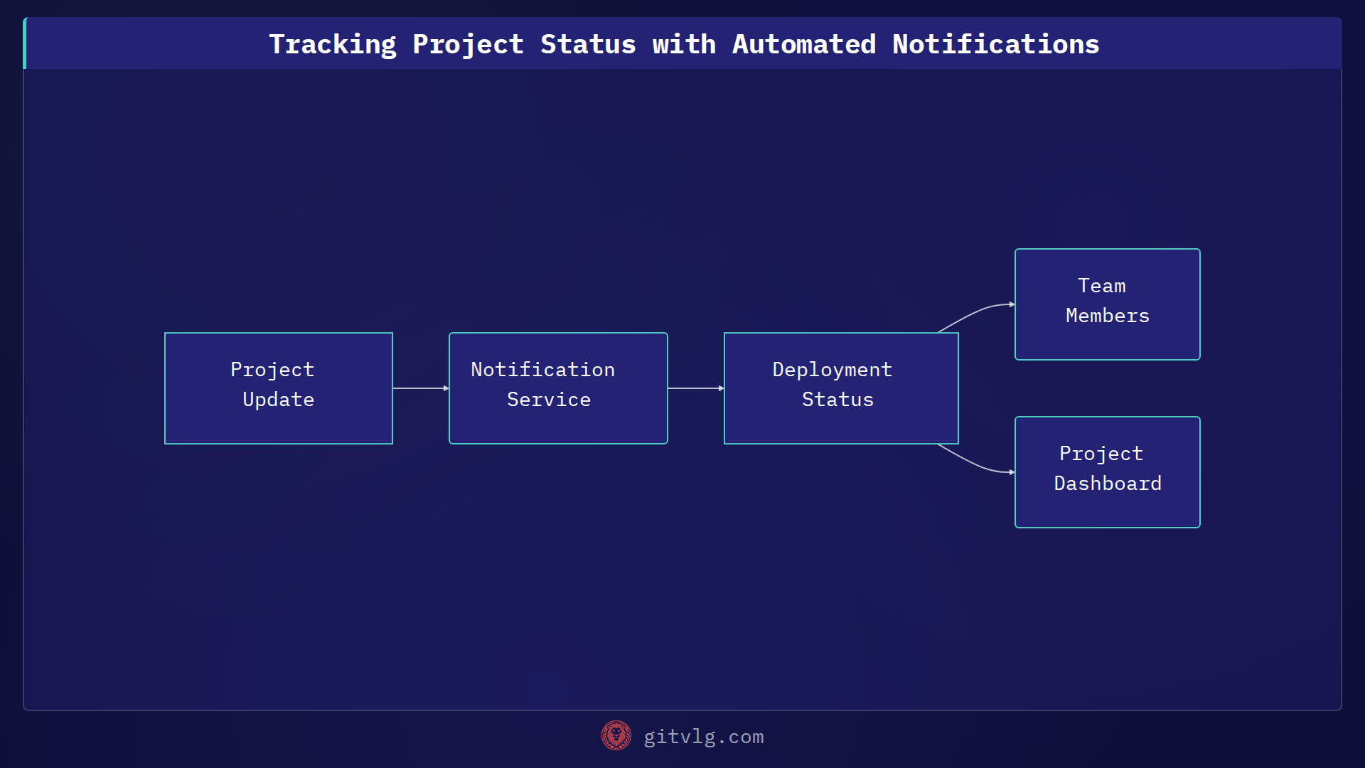 Tracking Project Status with Automated Notifications