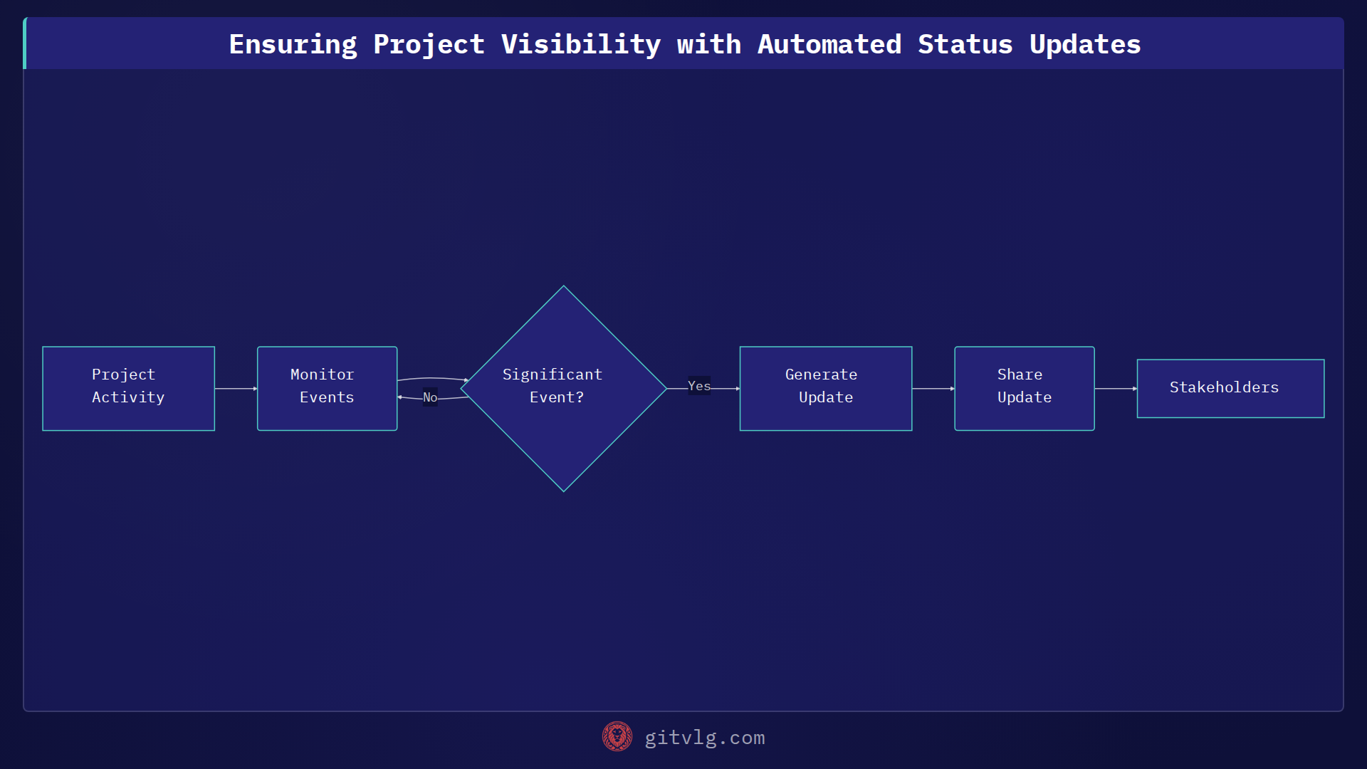 Ensuring Project Visibility with Automated Status Updates