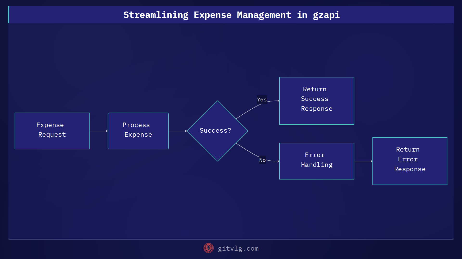 Streamlining Expense Management in gzapi