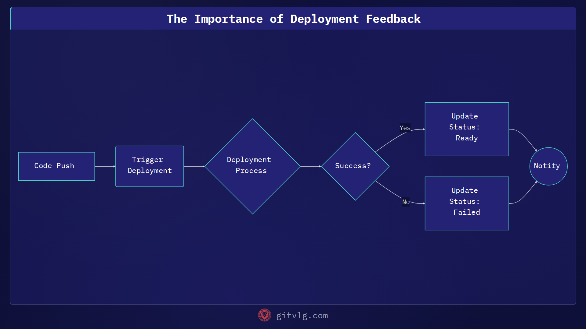 The Importance of Deployment Feedback