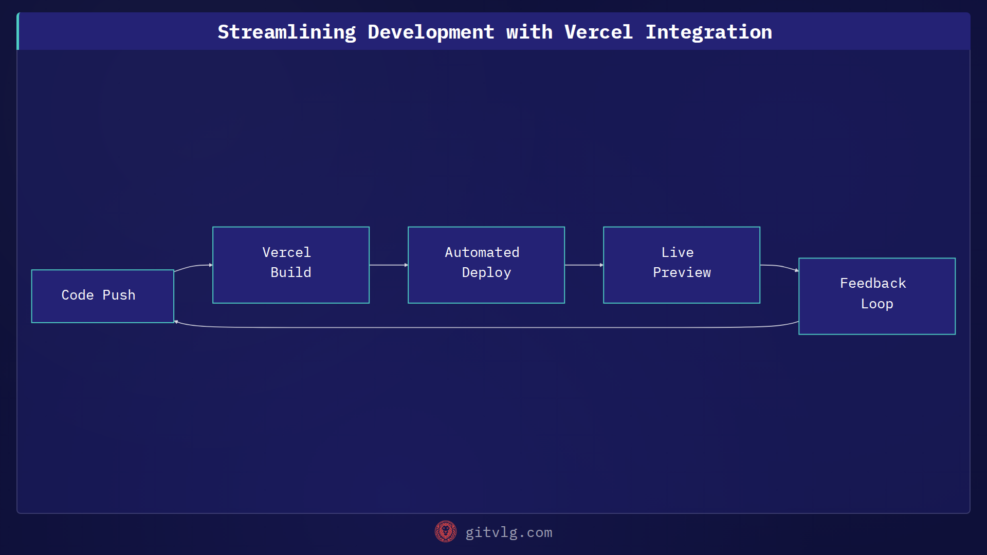 Streamlining Development with Vercel Integration