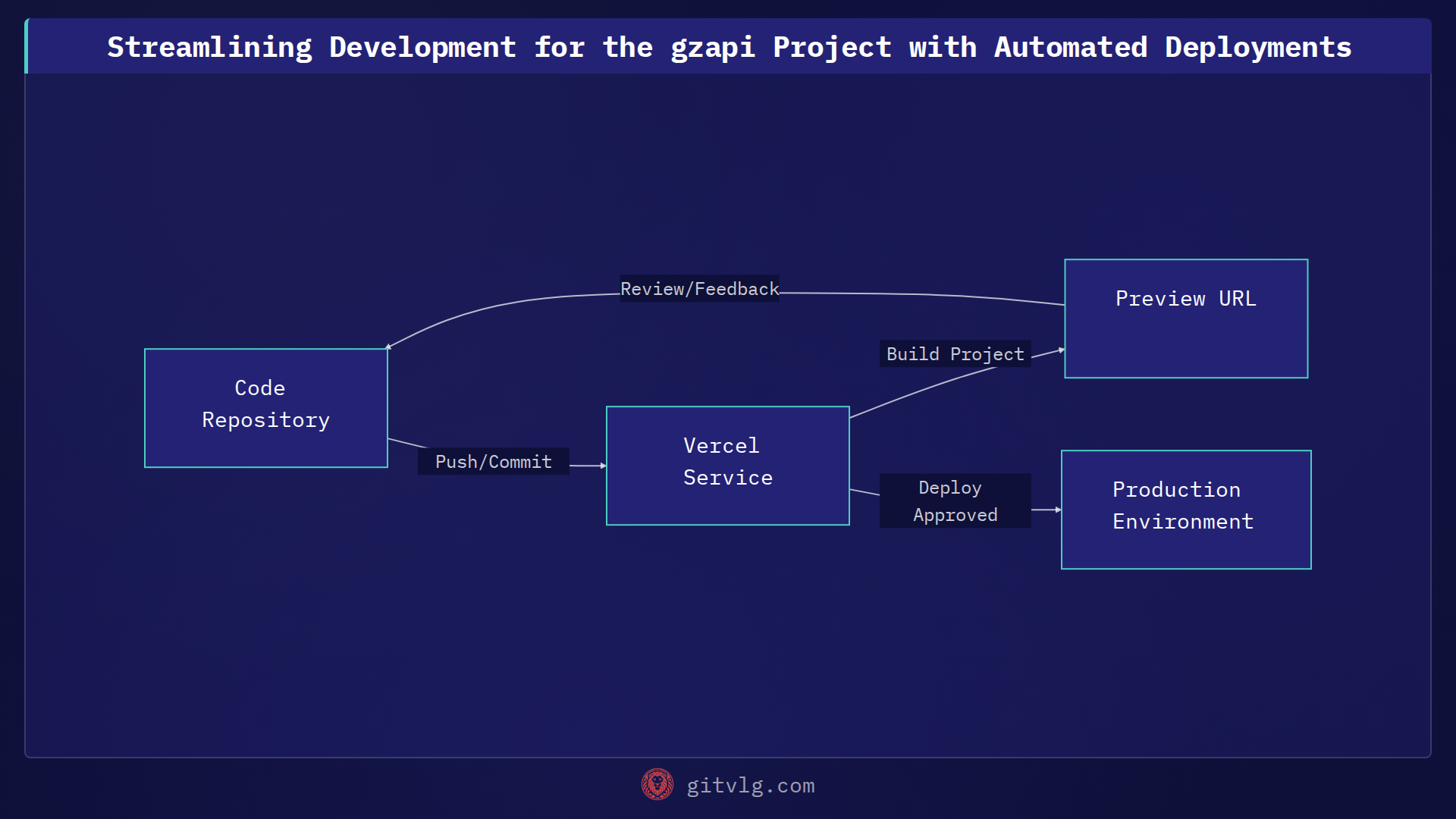 Streamlining Development for the gzapi Project with Automated Deployments