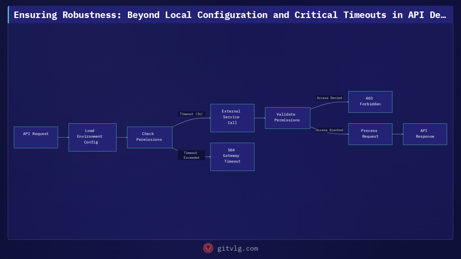 Ensuring Robustness: Beyond Local Configuration and Critical Timeouts in API Development