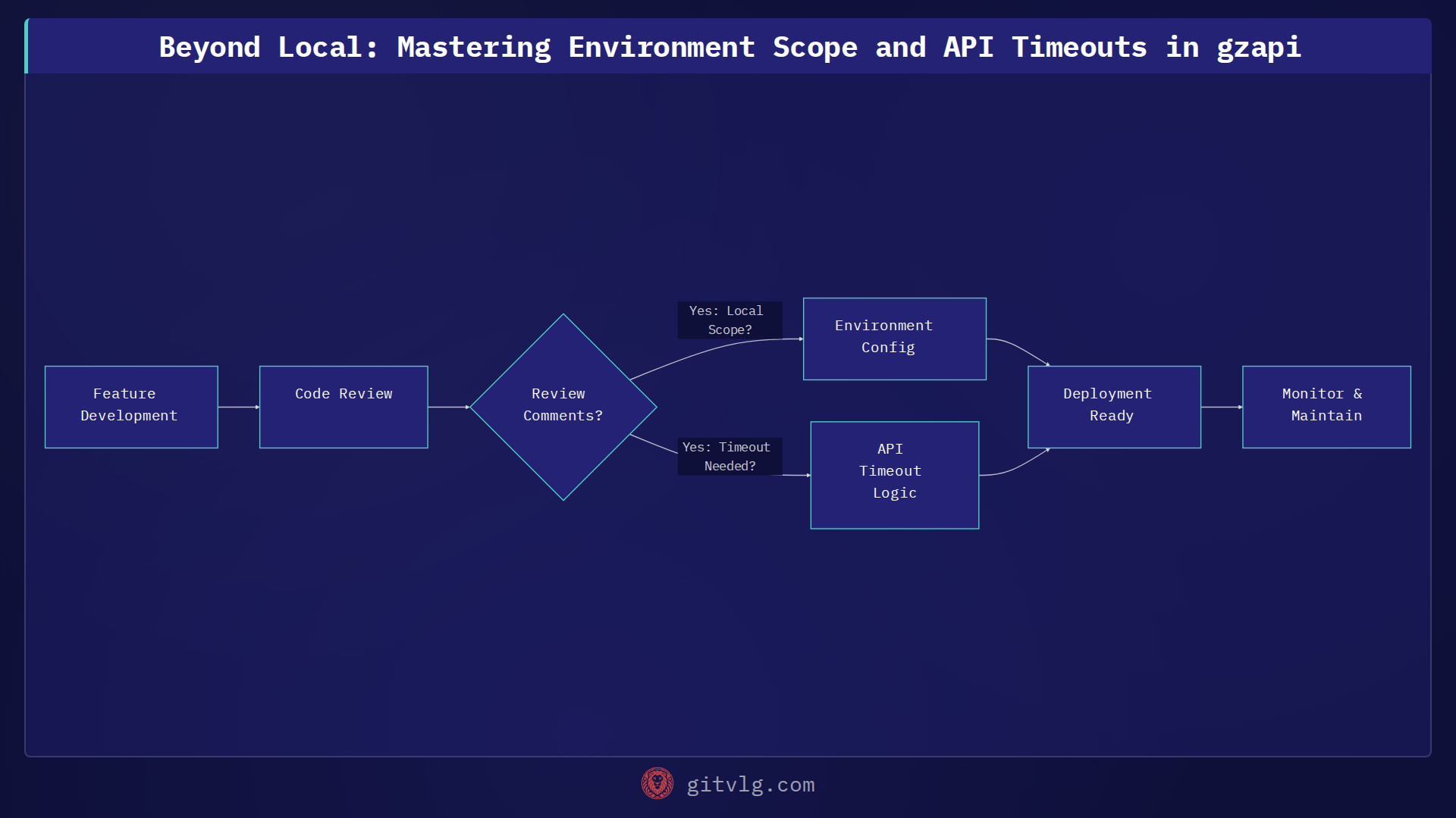 Beyond Local: Mastering Environment Scope and API Timeouts in gzapi
