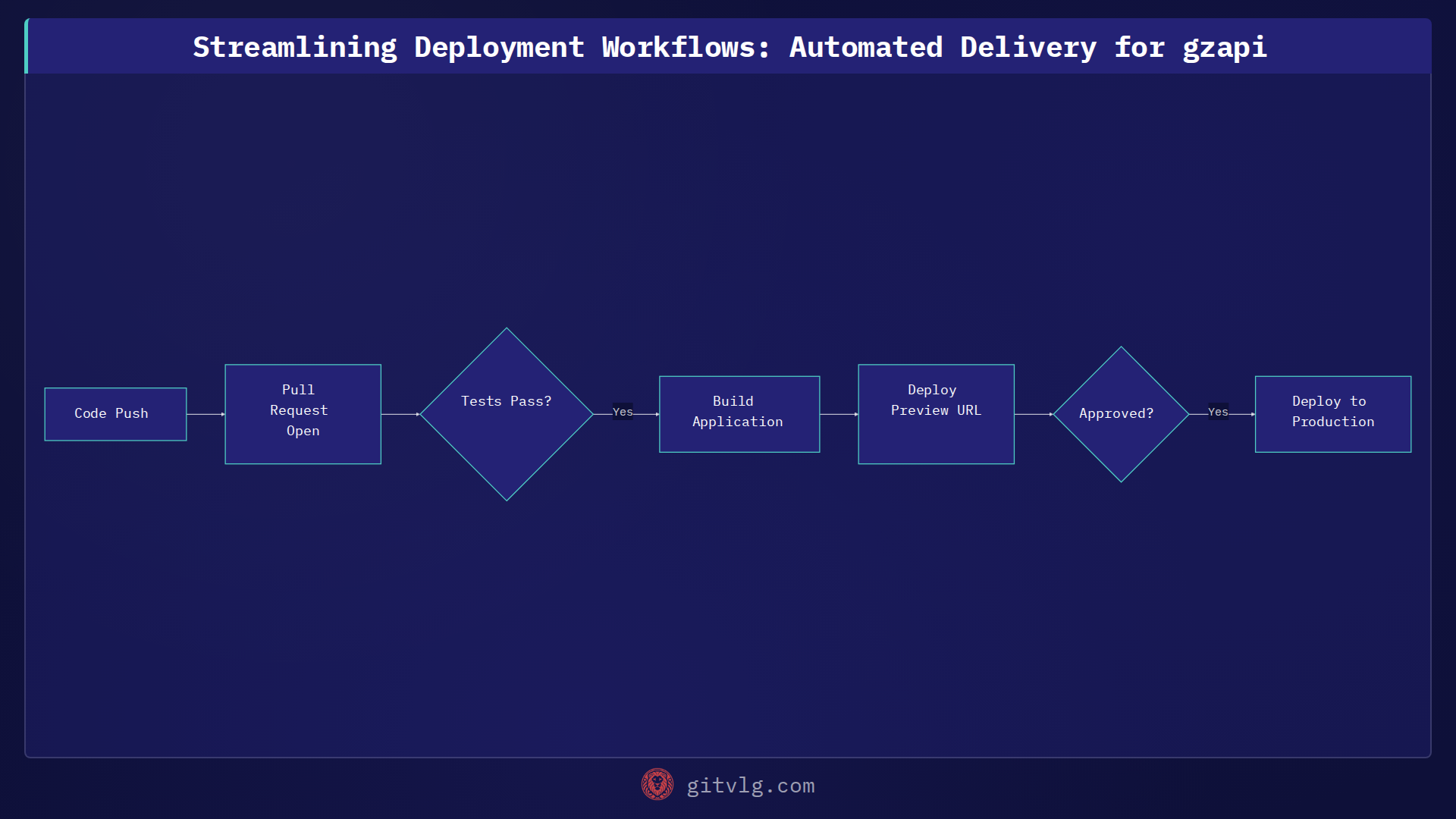 Streamlining Deployment Workflows: Automated Delivery for gzapi
