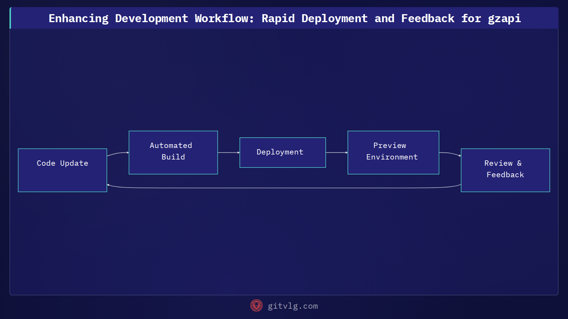 Enhancing Development Workflow: Rapid Deployment and Feedback for gzapi