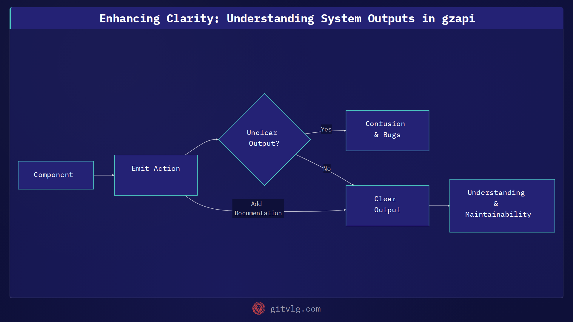 Enhancing Clarity: Understanding System Outputs in gzapi