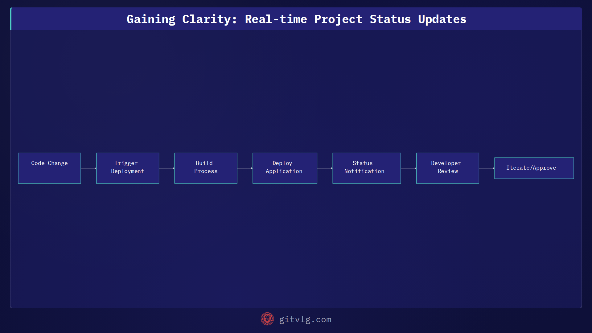 Gaining Clarity: Real-time Project Status Updates