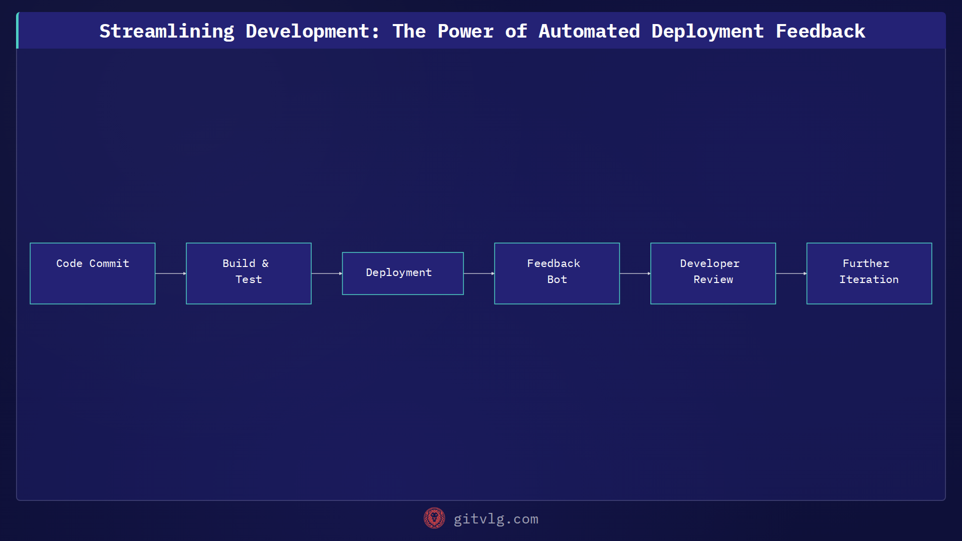 Streamlining Development: The Power of Automated Deployment Feedback