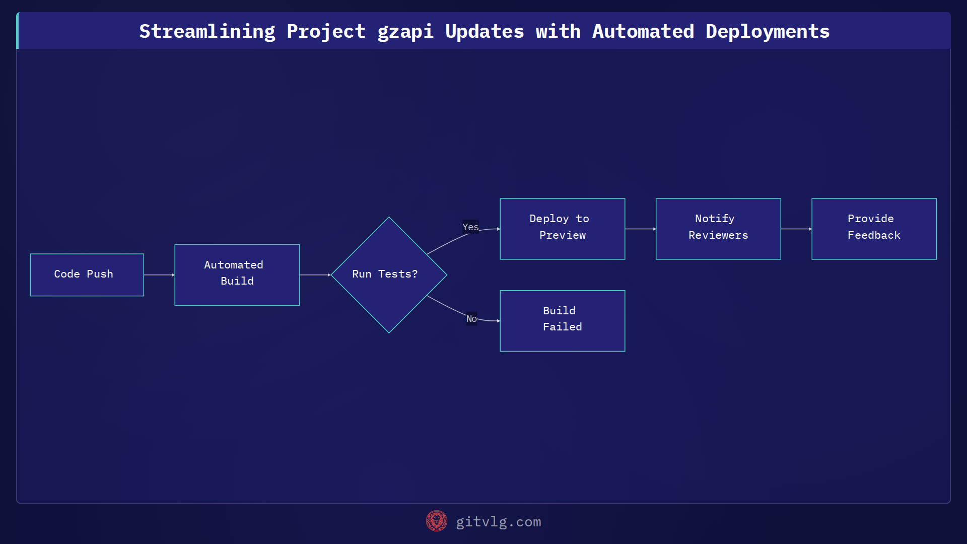 Streamlining Project gzapi Updates with Automated Deployments