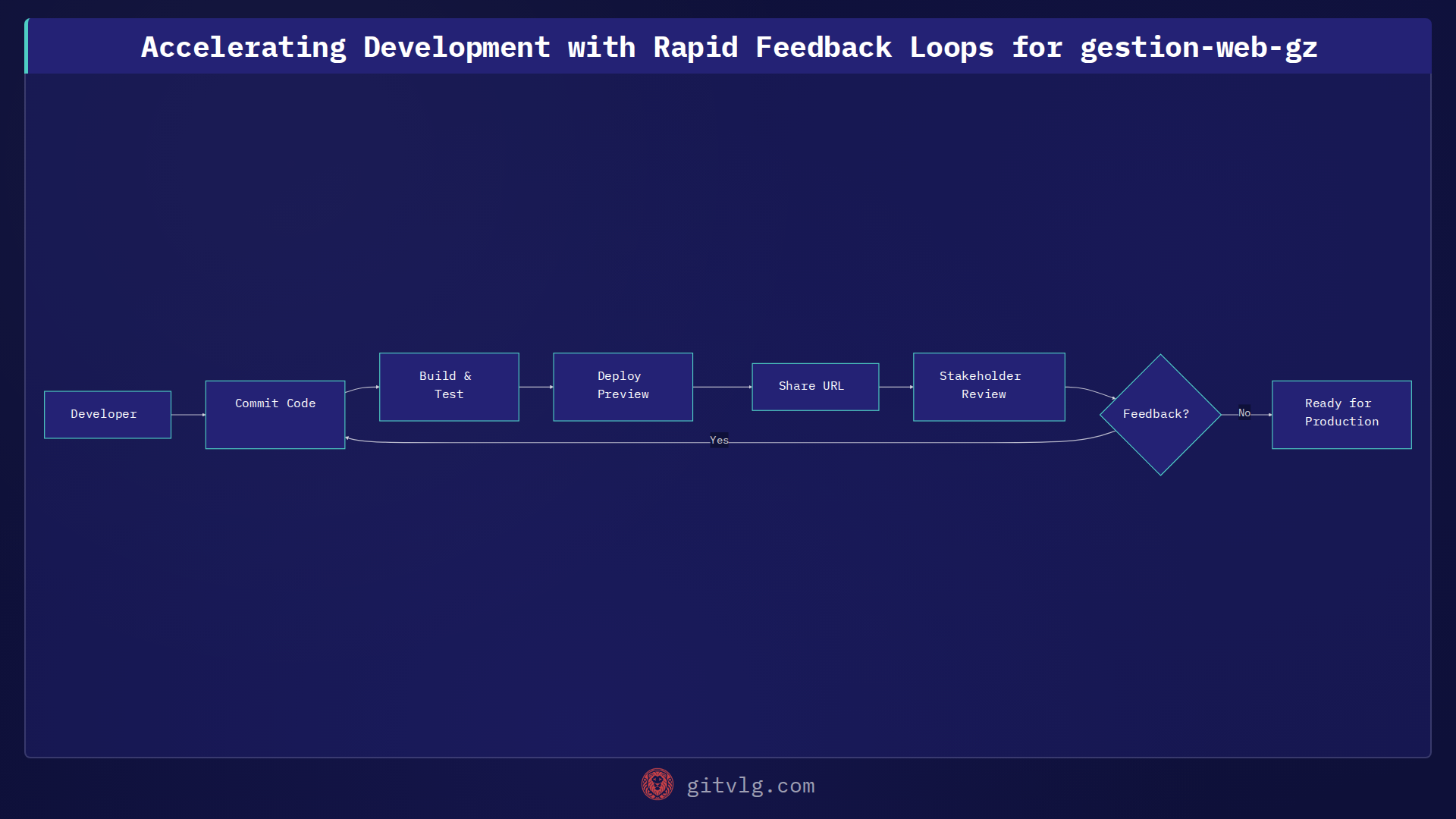 Why Every Web Project Needs Instant Preview Environments