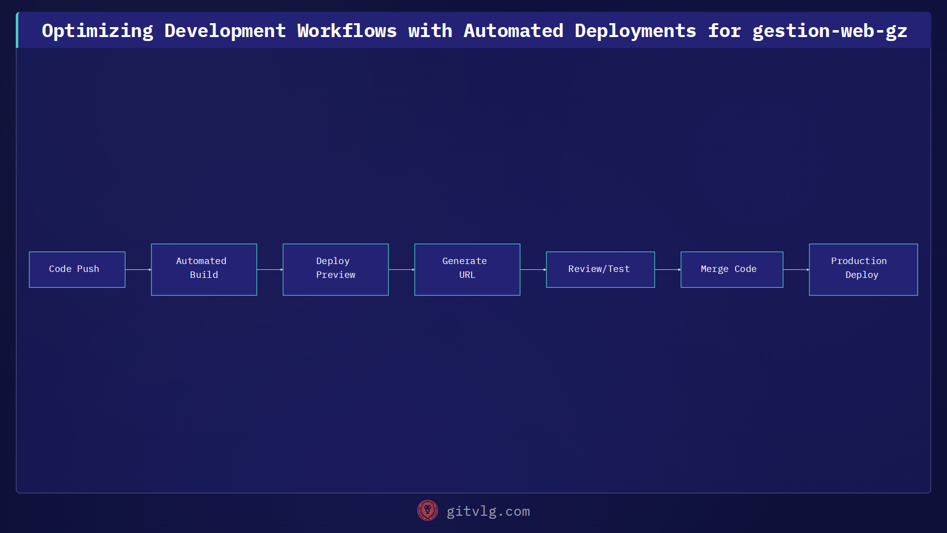 Optimizing Development Workflows with Automated Deployments for gestion-web-gz