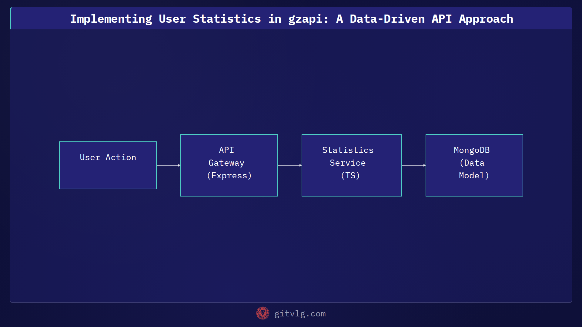 Implementing User Statistics in gzapi: A Data-Driven API Approach