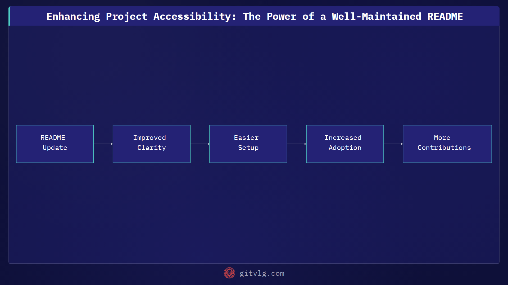 Enhancing Project Accessibility: The Power of a Well-Maintained README