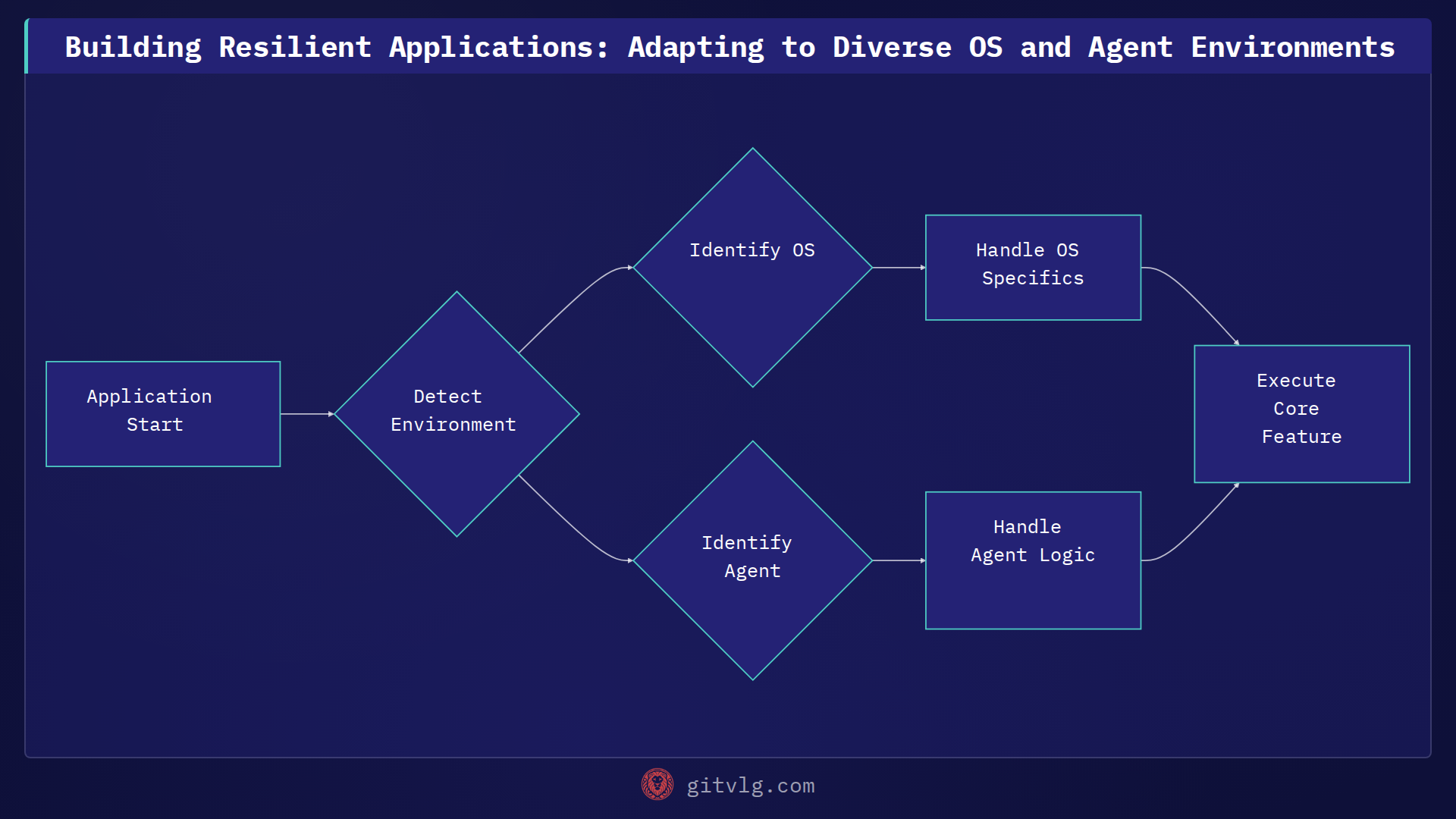 Building Resilient Applications: Adapting to Diverse OS and Agent Environments