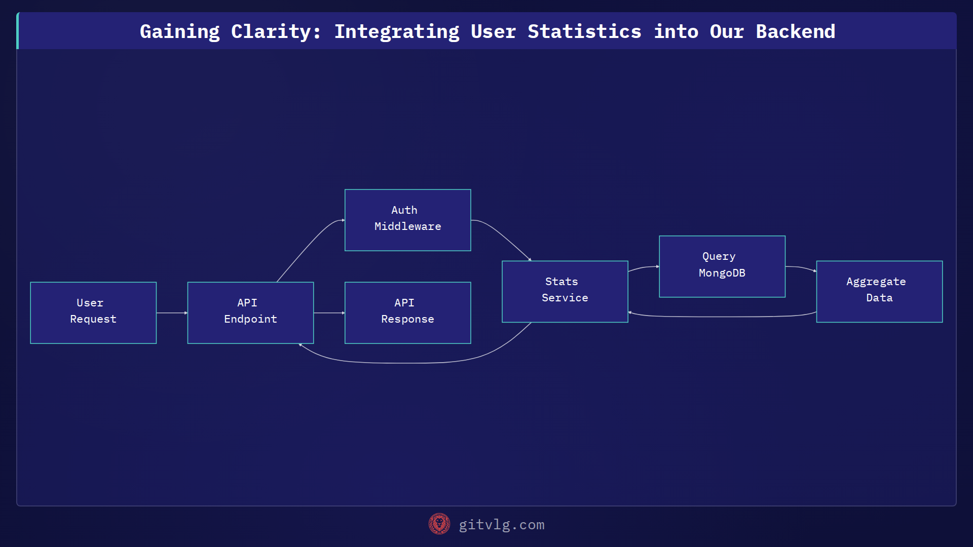 Gaining Clarity: Integrating User Statistics into Our Backend